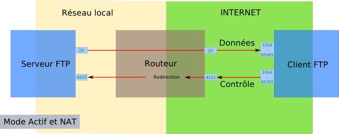 Connexion FTP active et serveur derrière un NAT
