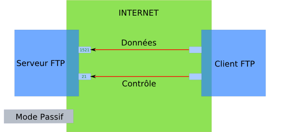 Une connexion FTP standard en mode passif