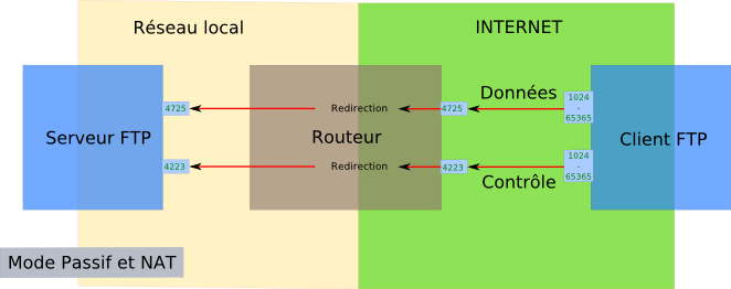 Connexion FTP passive et serveur derrière un NAT