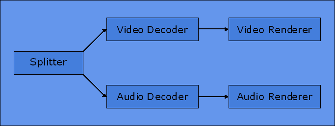 Quand on ouvre un fichier, le premier filtre utilisé est le splitter. Il va prendre le fichier et en extraire ses différentes parties : flux audio, vidéo, sous-titres, chapitres... Ensuite, viennent les fameux codecs (CODeurs-DECompresseurs), ce sont ceux qui décodent les flux audio ou video compressés. De plus en plus souvent, cependants, ils ne sont que des décodeurs, étant séparé des encodeurs. Puis en dernier viennent les renderers, qui se chargent d'afficher l'image sur l'écran ou de fournir le son aux hauts-parleurs.